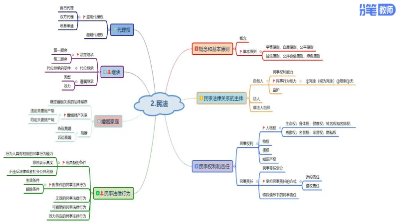 初中2025上教资政治思维导图汇总_4-教培资料-26年最新资料-同步更新_初中高中教资_03科三专项（进去保存报考的学科即可）_初中_初中政治-通关资料包_3.课程FB系统班课程