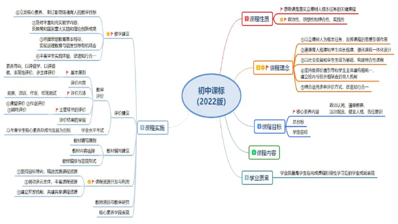 初中2025上教资政治思维导图汇总_4-教培资料-26年最新资料-同步更新_初中高中教资_03科三专项（进去保存报考的学科即可）_初中_初中政治-通关资料包_3.课程FB系统班课程