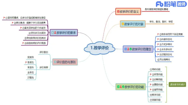 初中2025上教资政治思维导图汇总_4-教培资料-26年最新资料-同步更新_初中高中教资_03科三专项（进去保存报考的学科即可）_初中_初中政治-通关资料包_3.课程FB系统班课程