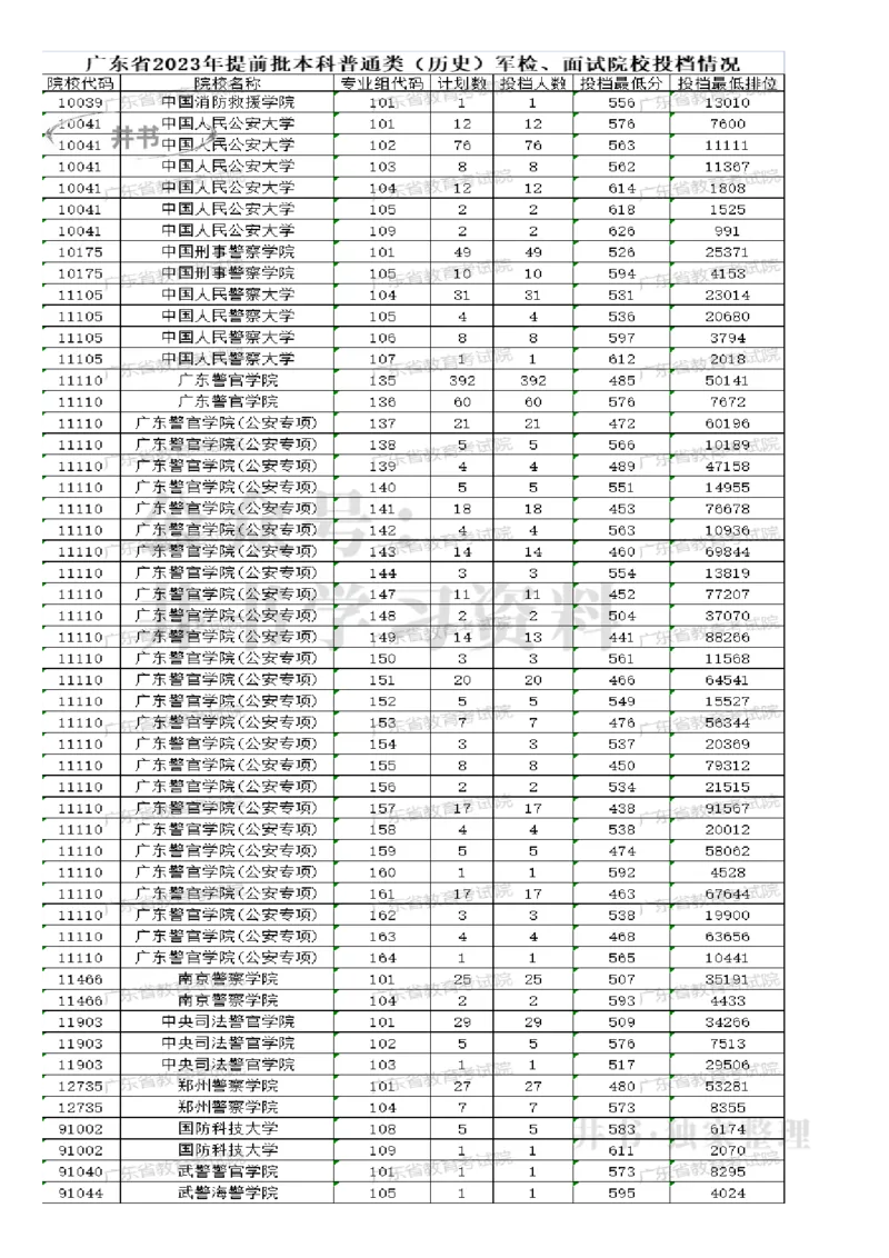 2023广东军校分数（独家整理）_1.高考2025全国各省真题+答案_必看高考志愿填报价值2999_高考志愿填报_08-广东_广东高考志愿数据-17-23年