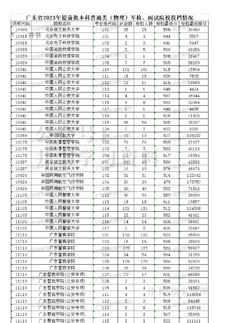 2023广东军校分数（独家整理）_1.高考2025全国各省真题+答案_必看高考志愿填报价值2999_高考志愿填报_08-广东_广东高考志愿数据-17-23年