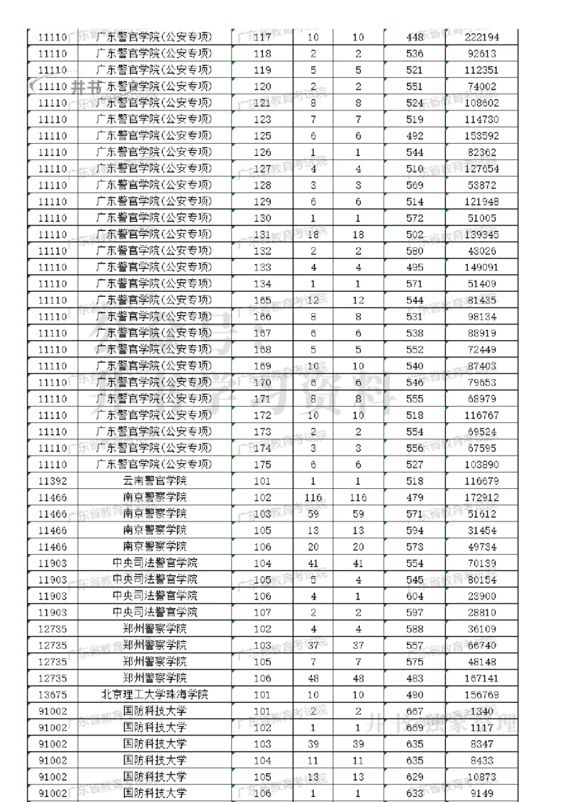 2023广东军校分数（独家整理）_1.高考2025全国各省真题+答案_必看高考志愿填报价值2999_高考志愿填报_08-广东_广东高考志愿数据-17-23年