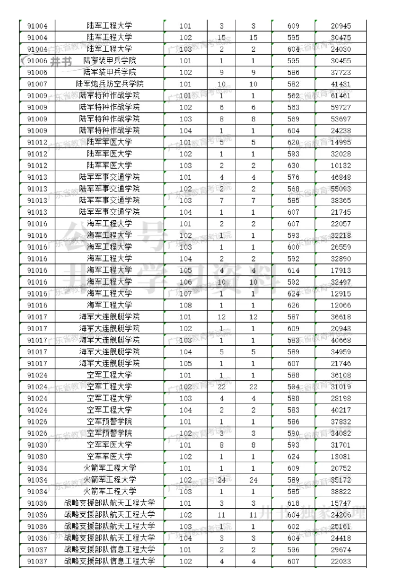 2023广东军校分数（独家整理）_1.高考2025全国各省真题+答案_必看高考志愿填报价值2999_高考志愿填报_08-广东_广东高考志愿数据-17-23年