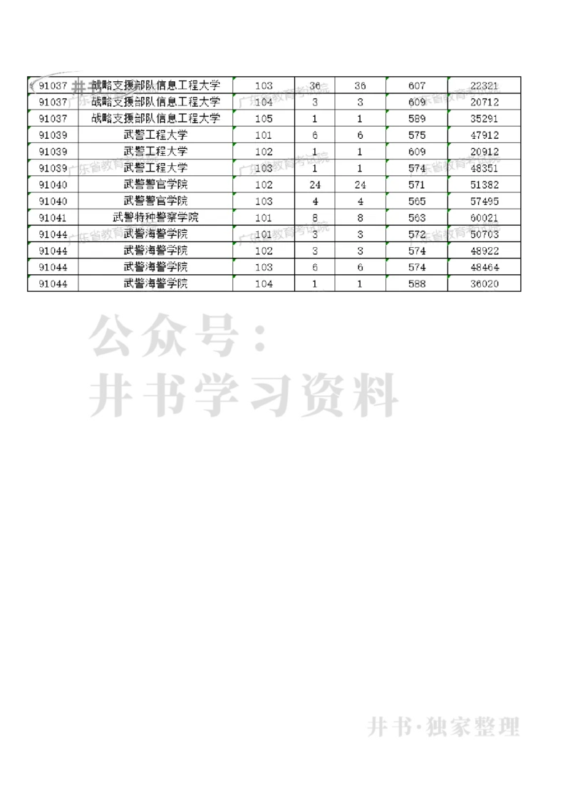 2023广东军校分数（独家整理）_1.高考2025全国各省真题+答案_必看高考志愿填报价值2999_高考志愿填报_08-广东_广东高考志愿数据-17-23年