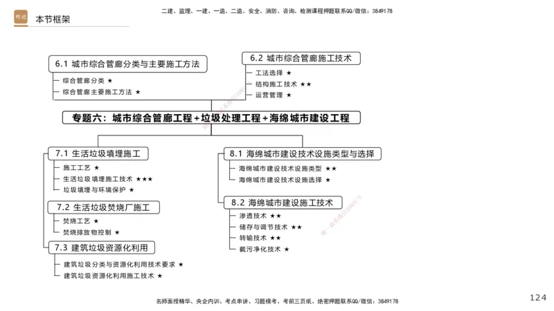 03.2025王欢-选择速成-市政实务3_2026年一级建造师_2026年一建市政_2025年一建市政SVIP_02-基础精讲✿高端面授✿深度强化_29-市政《选择速成直播》王欢HX_讲义