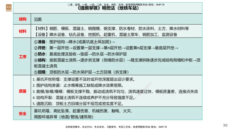 03.2025王欢-选择速成-市政实务3_2026年一级建造师_2026年一建市政_2025年一建市政SVIP_02-基础精讲✿高端面授✿深度强化_29-市政《选择速成直播》王欢HX_讲义