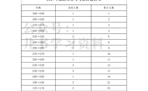 2021年北京市单考考生分数分布（独家整理）_1.高考2025全国各省真题+答案_必看高考志愿填报价值2999_高考志愿填报_05-北京_北京高考录取数据-17-23年_北京-其他资料