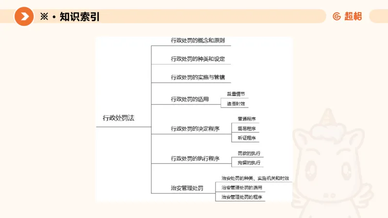 6行政处罚法ppt_20241115145545_2026考公资料_（05）超格_行测申论2025超格合集(行测&申论&政治理论)_行政执法2025公务员笔试行政执法专业课（适用山东、广东等行政执法类岗位）_讲义