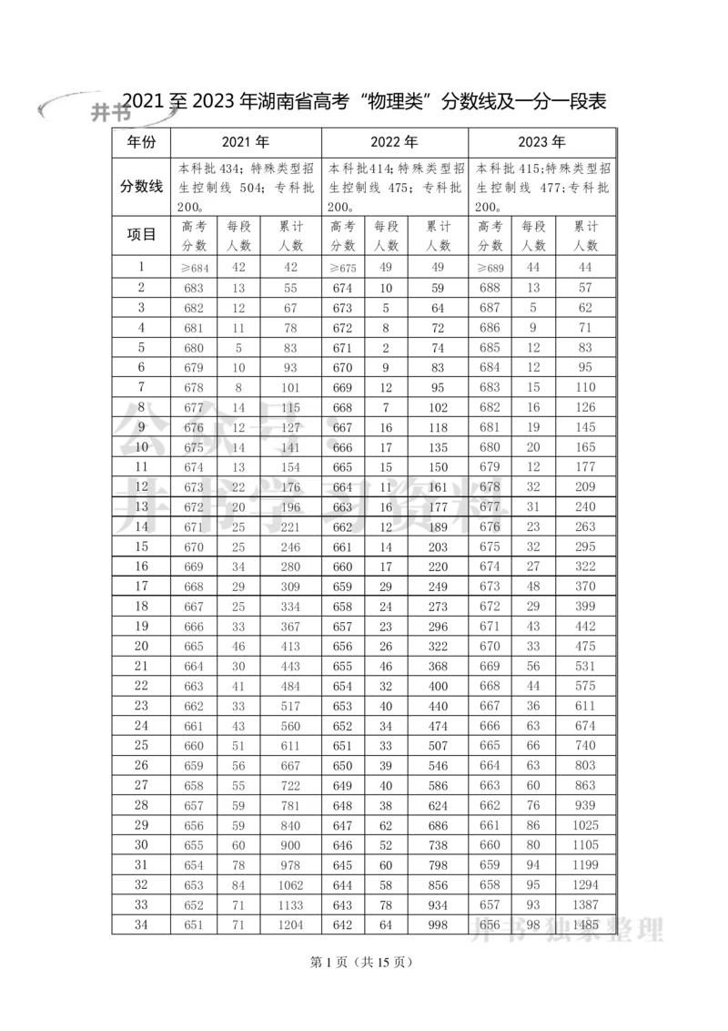 2021至2023年湖南省高考&ldquo;物理类&rdquo;分数线及一分一段表_1.高考2025全国各省真题+答案_必看高考志愿填报价值2999_高考志愿填报_01-湖南_04-湖南高考招生数据-2025最新