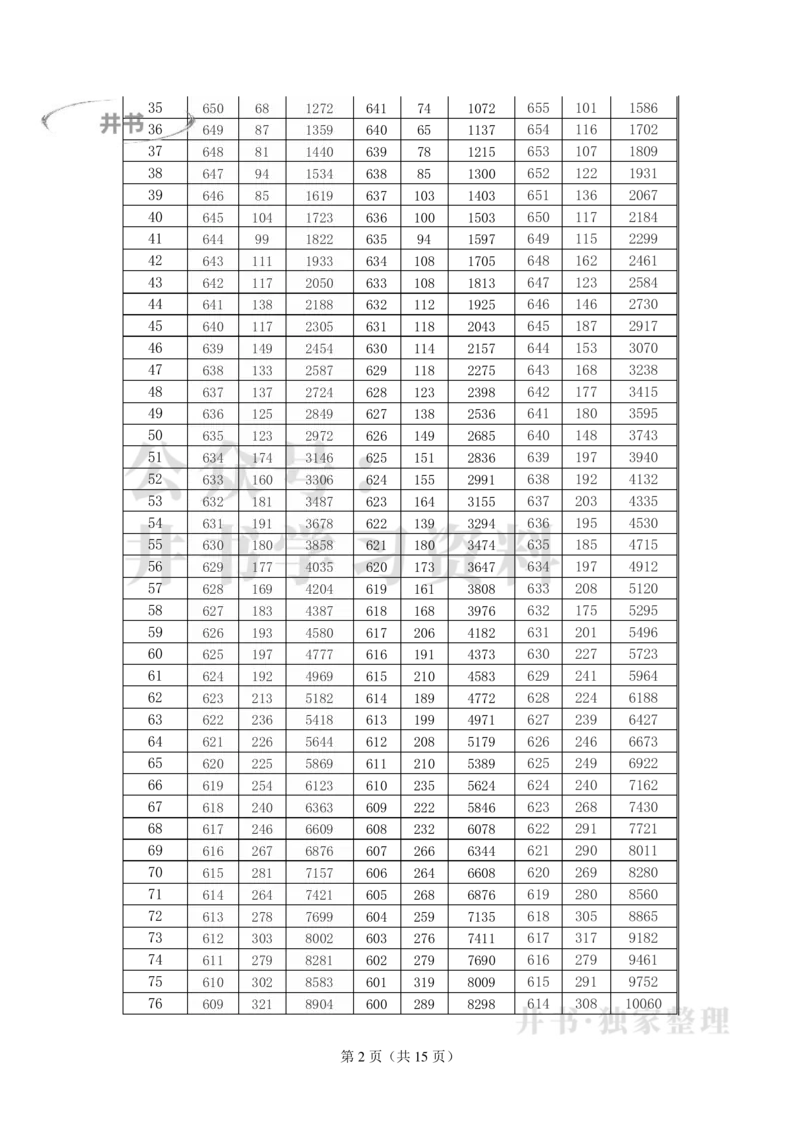 2021至2023年湖南省高考&ldquo;物理类&rdquo;分数线及一分一段表_1.高考2025全国各省真题+答案_必看高考志愿填报价值2999_高考志愿填报_01-湖南_04-湖南高考招生数据-2025最新