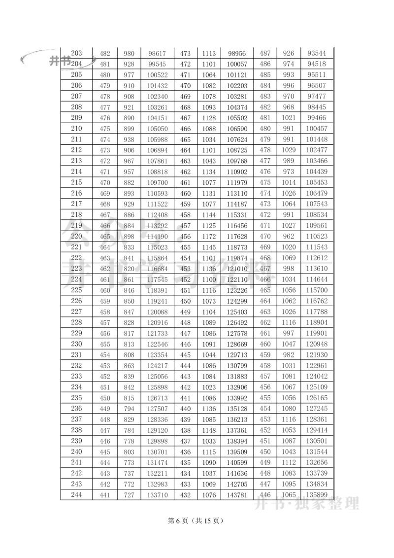 2021至2023年湖南省高考&ldquo;物理类&rdquo;分数线及一分一段表_1.高考2025全国各省真题+答案_必看高考志愿填报价值2999_高考志愿填报_01-湖南_04-湖南高考招生数据-2025最新