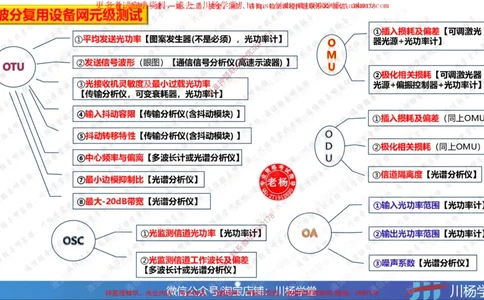 04-实操素材传输系统及核心网测试（2）_2026年一级建造师_2026年一建通信_2025年一建通信SVIP_02-基础精讲✿高端面授✿深度强化_06-通信《全系VIP班》川杨SMR推荐