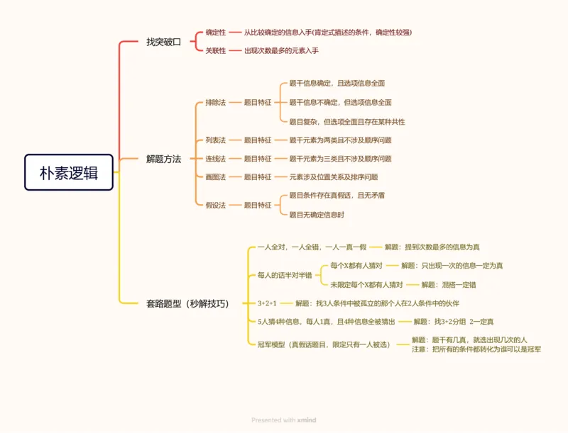 第五次课-朴素逻辑-思维导图11181524_2026考公资料_（05）超格_行测申论2025超格合集(行测&申论&政治理论)_判断2025超格判断推理全家桶狂刷1000题_01.专项基础理论课阶段_课件