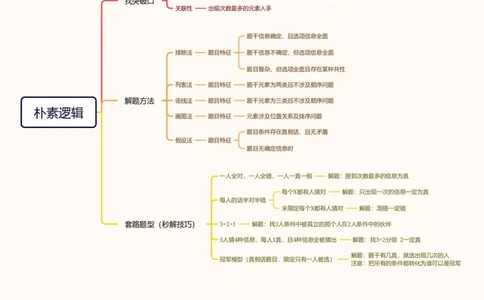 第五次课-朴素逻辑-思维导图11181524_2026考公资料_（05）超格_行测申论2025超格合集(行测&申论&政治理论)_判断2025超格判断推理全家桶狂刷1000题_01.专项基础理论课阶段_课件