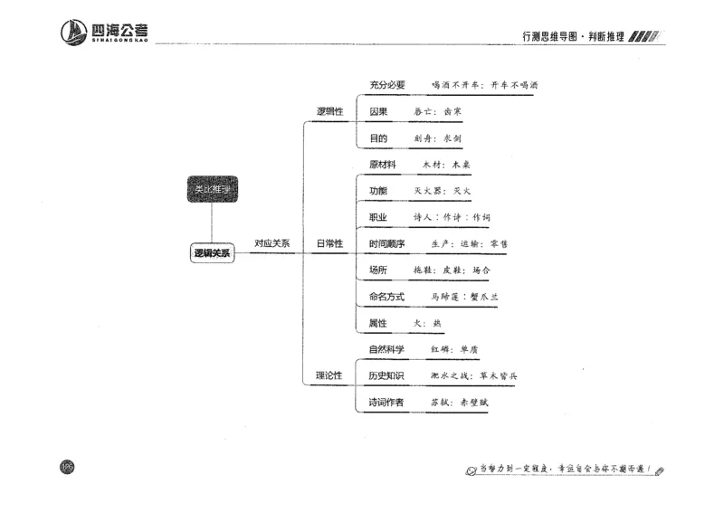 行测思维_2026考公资料_花生十三合集_旗舰班-国考2025花生十三旗舰班（花生行测+飞扬申论）⭐_1.花生十三行测（系统班+刷题班）_行测思维导图（有视频）