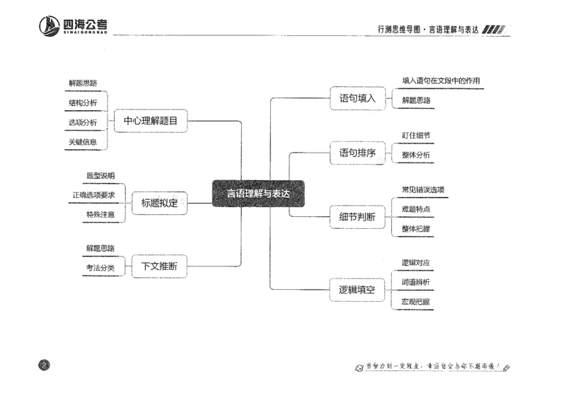 行测思维_2026考公资料_花生十三合集_旗舰班-国考2025花生十三旗舰班（花生行测+飞扬申论）⭐_1.花生十三行测（系统班+刷题班）_行测思维导图（有视频）