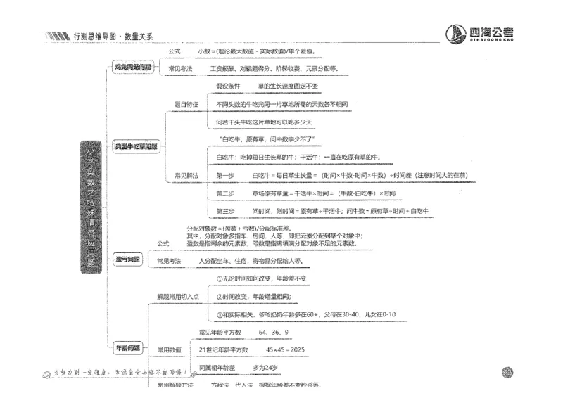 行测思维_2026考公资料_花生十三合集_旗舰班-国考2025花生十三旗舰班（花生行测+飞扬申论）⭐_1.花生十三行测（系统班+刷题班）_行测思维导图（有视频）