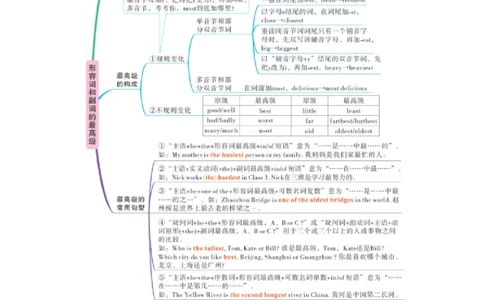 U4形容词和副词的最高级_2026万唯系列预习复习_2025版《万唯初中预习视频课》789年级上册多版本_2025版万唯初二预习视频课英语人教版上册_视频_Day11_语法思维导图_形容词和副词的最高级
