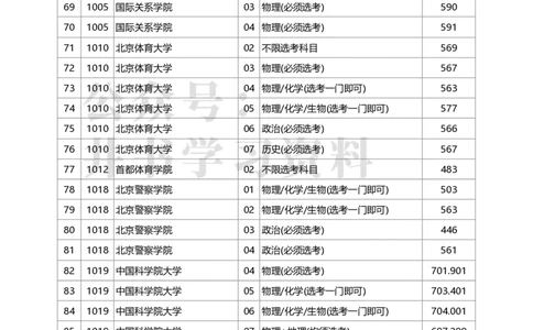 2020年北京市高招本科提前批普通类A段录取最低分数（独家整理）_1.高考2025全国各省真题+答案_必看高考志愿填报价值2999_高考志愿填报_05-北京_北京高考录取数据-17-23年