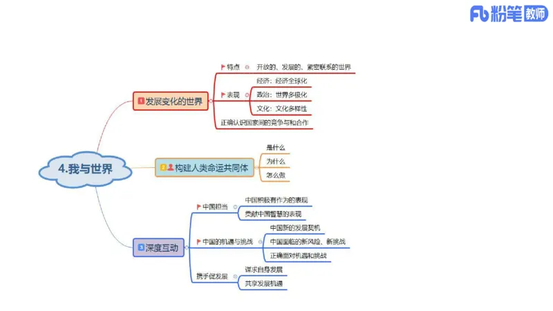 初中2025下教资政治思维导图汇总-智冬老师讲政治_4-教培资料-26年最新资料-同步更新_初中高中教资_03科三专项（进去保存报考的学科即可）_初中_初中政治-通关资料包