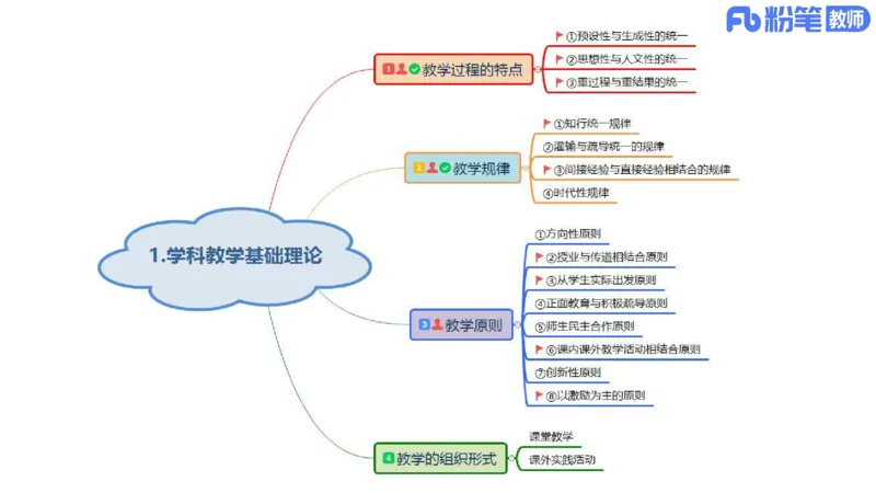 初中2025下教资政治思维导图汇总-智冬老师讲政治_4-教培资料-26年最新资料-同步更新_初中高中教资_03科三专项（进去保存报考的学科即可）_初中_初中政治-通关资料包