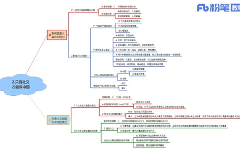 初中2025下教资政治思维导图汇总-智冬老师讲政治_4-教培资料-26年最新资料-同步更新_初中高中教资_03科三专项（进去保存报考的学科即可）_初中_初中政治-通关资料包