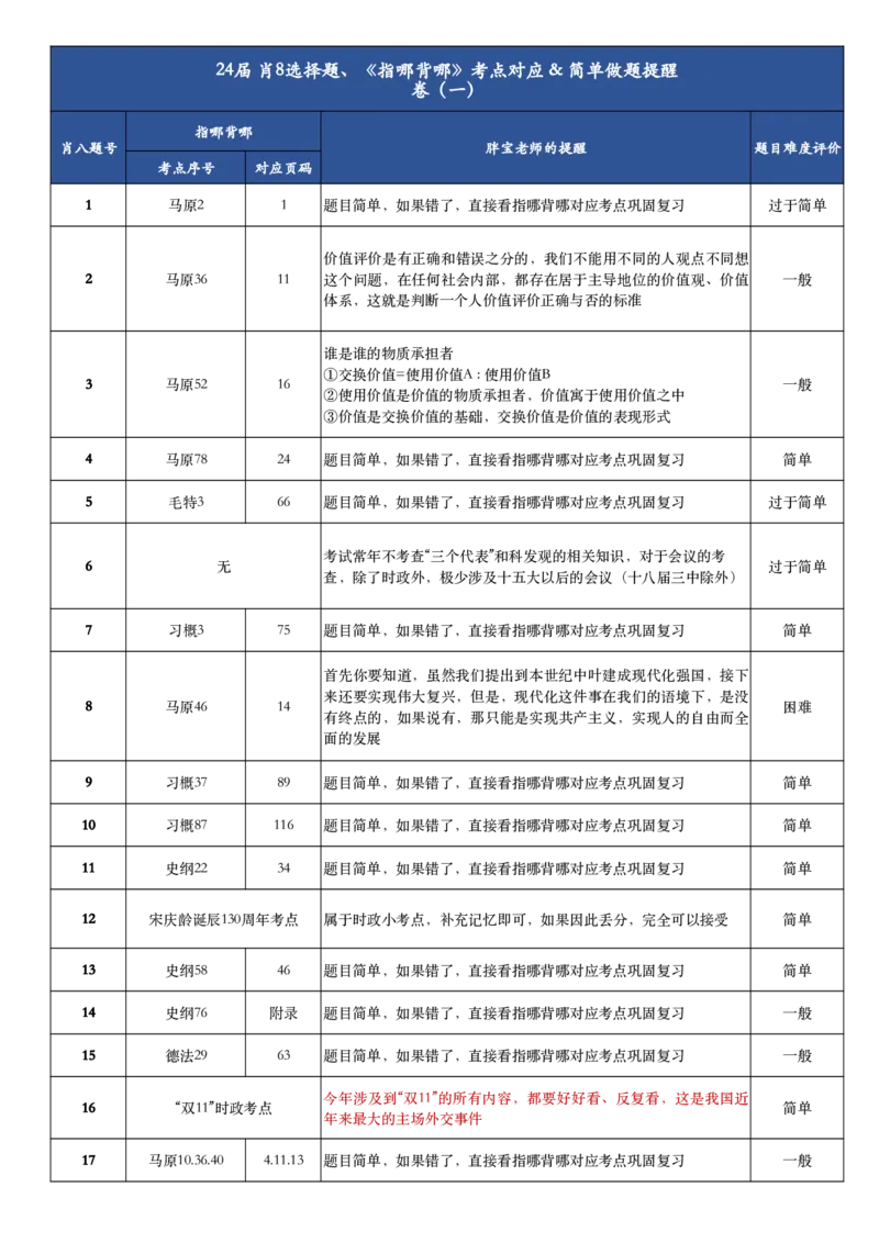 肖八、《指哪背哪》对应表（卷一）(1)_2026考公资料_（49）政治理论合集_政治理论合集_2025考研政治pdf（笔记）_肖秀荣考研政治_24肖秀荣_24肖八浓缩背诵笔记合辑