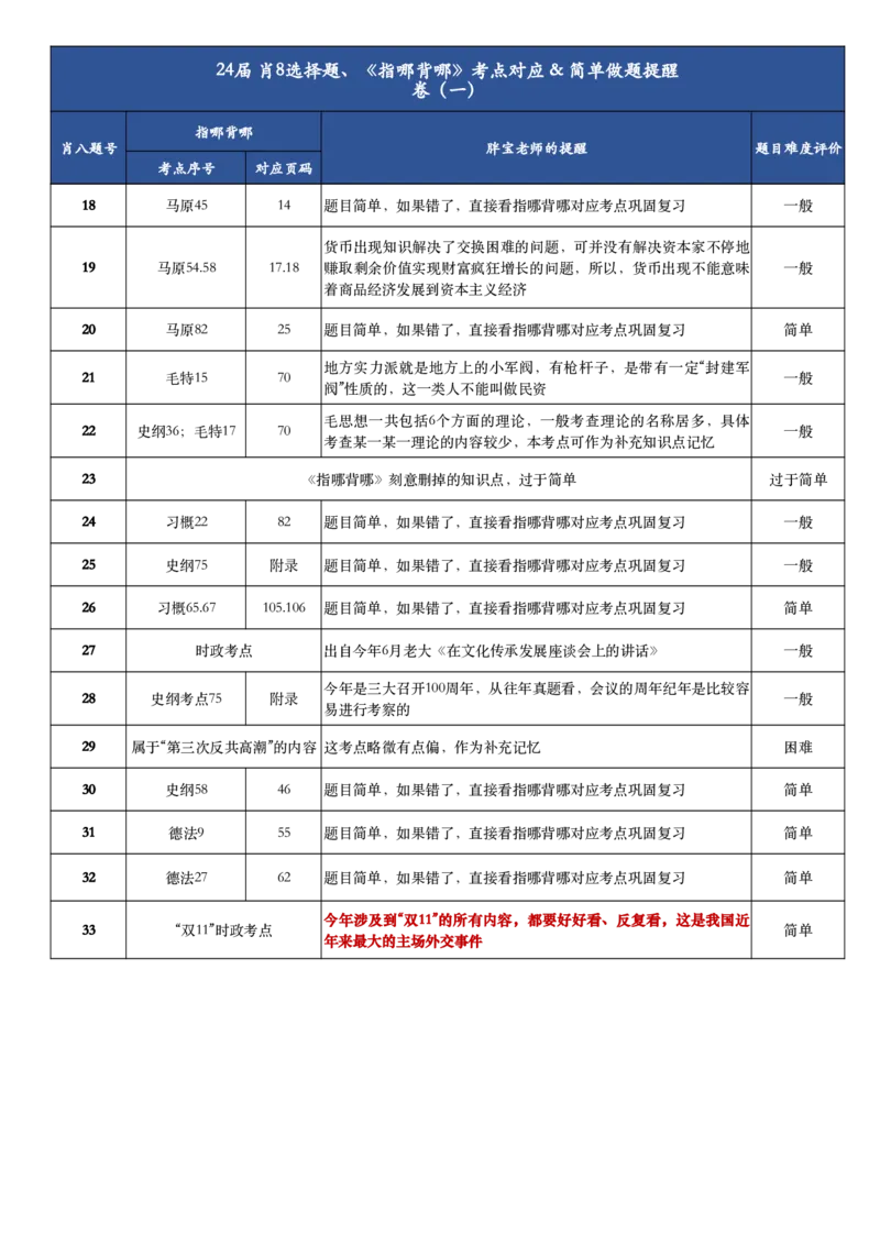 肖八、《指哪背哪》对应表（卷一）(1)_2026考公资料_（49）政治理论合集_政治理论合集_2025考研政治pdf（笔记）_肖秀荣考研政治_24肖秀荣_24肖八浓缩背诵笔记合辑