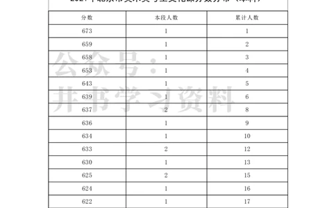 2021年北京市美术类考生文化课分数分布（本科）（独家整理）_1.高考2025全国各省真题+答案_必看高考志愿填报价值2999_高考志愿填报_05-北京_北京高考录取数据-17-23年_北京-其他资料