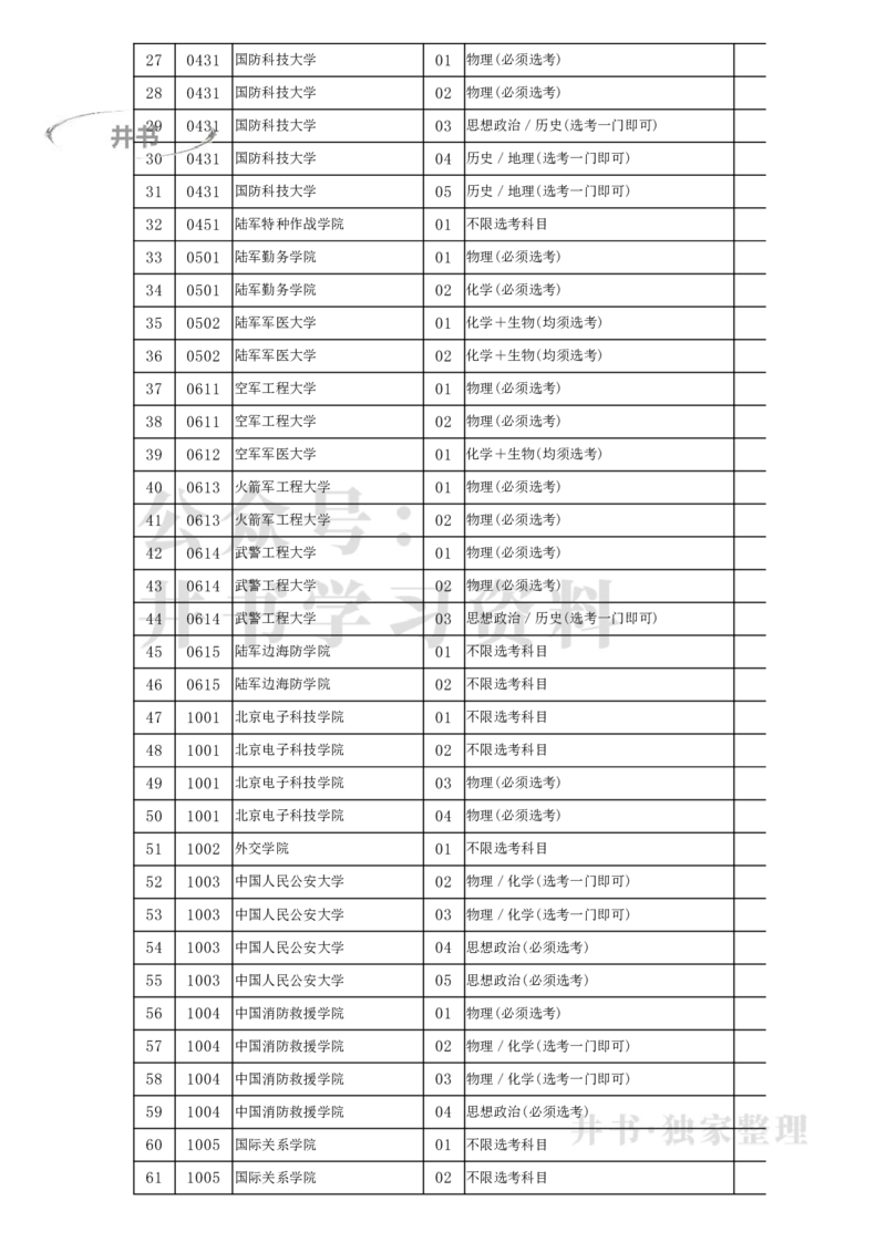 2022年北京市高招本科提前批普通类A段录取最低分数（独家整理）_1.高考2025全国各省真题+答案_必看高考志愿填报价值2999_高考志愿填报_05-北京_北京高考录取数据-17-23年
