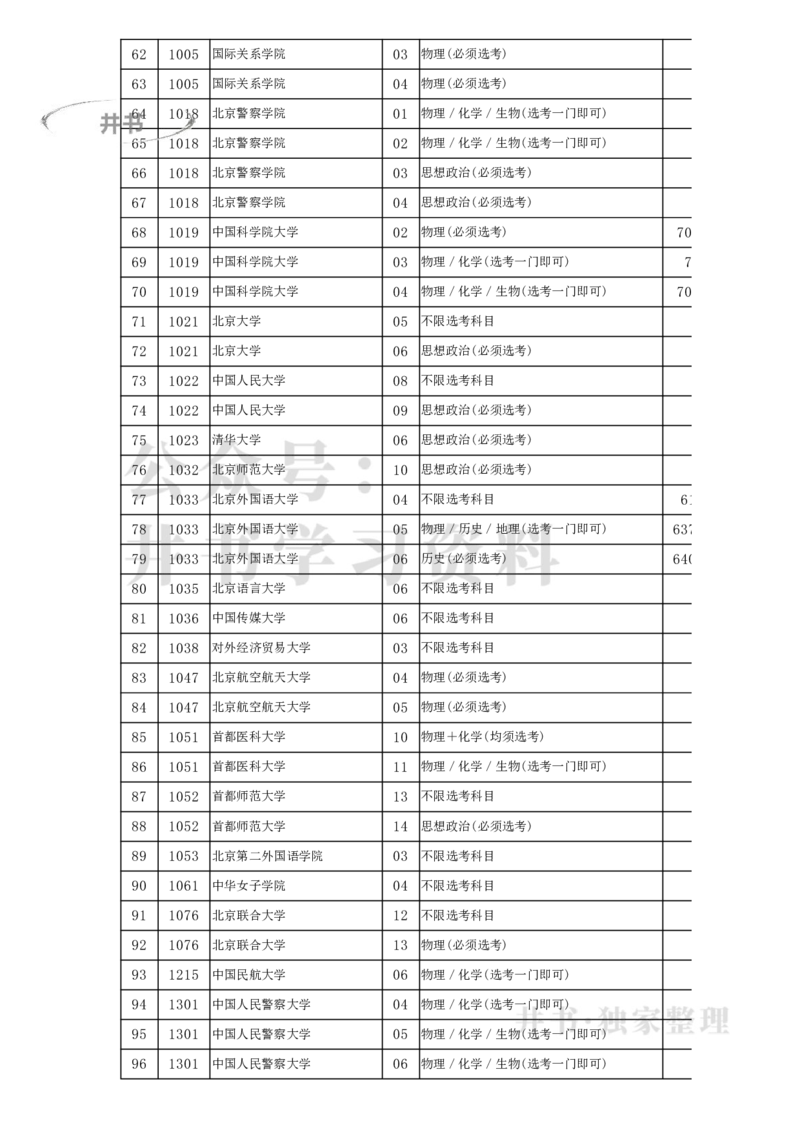 2022年北京市高招本科提前批普通类A段录取最低分数（独家整理）_1.高考2025全国各省真题+答案_必看高考志愿填报价值2999_高考志愿填报_05-北京_北京高考录取数据-17-23年