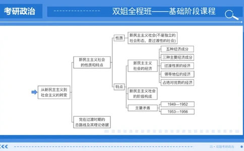 28.基础阶段毛中特第三章_2026考公资料_（49）政治理论合集_政治理论合集_2025考研政治_14.双姐_03.基础阶段_00.讲义
