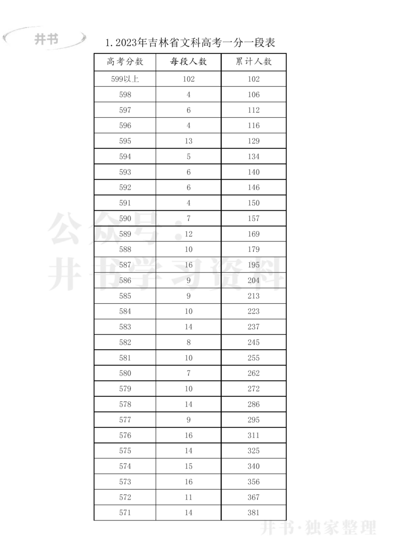 2023年吉林省高考一分一段表(文科+理科)_1.高考2025全国各省真题+答案_必看高考志愿填报价值2999_高考志愿填报_16-吉林_吉林--2017-2023年高考录取数据_吉林其他资料