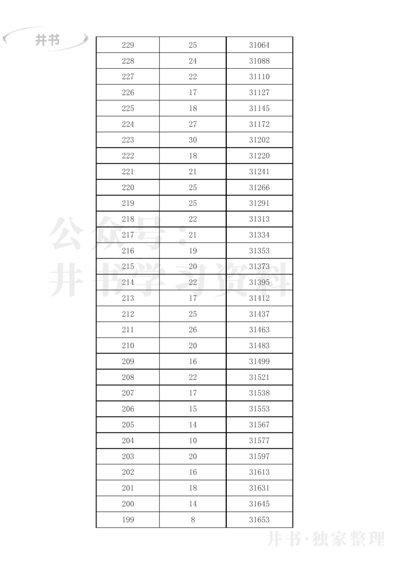 2023年吉林省高考一分一段表(文科+理科)_1.高考2025全国各省真题+答案_必看高考志愿填报价值2999_高考志愿填报_16-吉林_吉林--2017-2023年高考录取数据_吉林其他资料