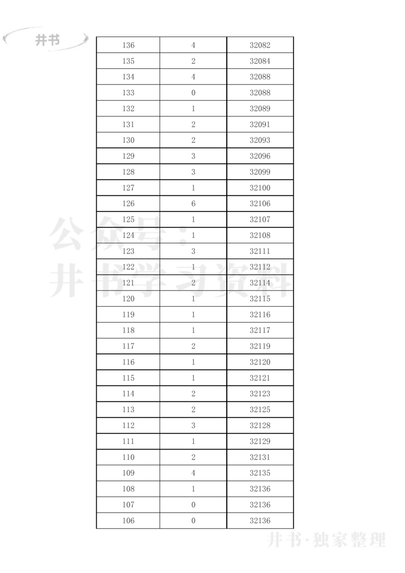 2023年吉林省高考一分一段表(文科+理科)_1.高考2025全国各省真题+答案_必看高考志愿填报价值2999_高考志愿填报_16-吉林_吉林--2017-2023年高考录取数据_吉林其他资料