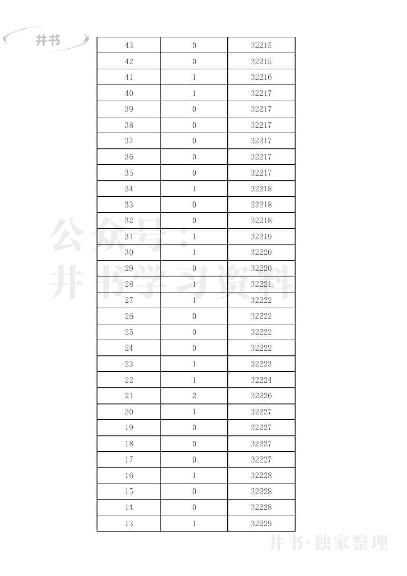 2023年吉林省高考一分一段表(文科+理科)_1.高考2025全国各省真题+答案_必看高考志愿填报价值2999_高考志愿填报_16-吉林_吉林--2017-2023年高考录取数据_吉林其他资料