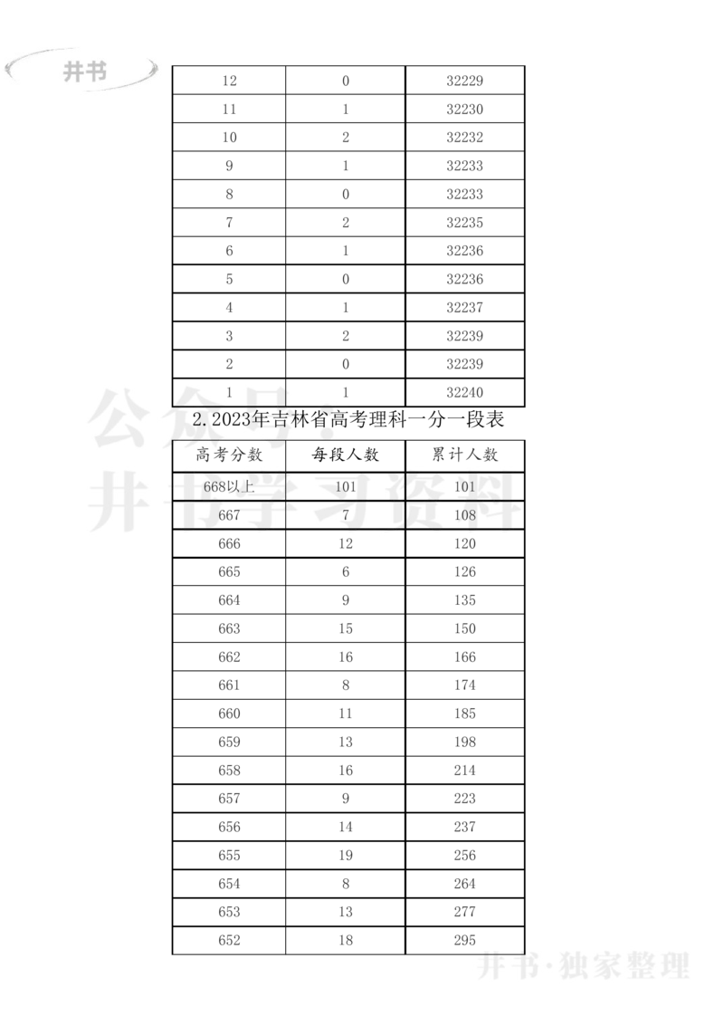 2023年吉林省高考一分一段表(文科+理科)_1.高考2025全国各省真题+答案_必看高考志愿填报价值2999_高考志愿填报_16-吉林_吉林--2017-2023年高考录取数据_吉林其他资料