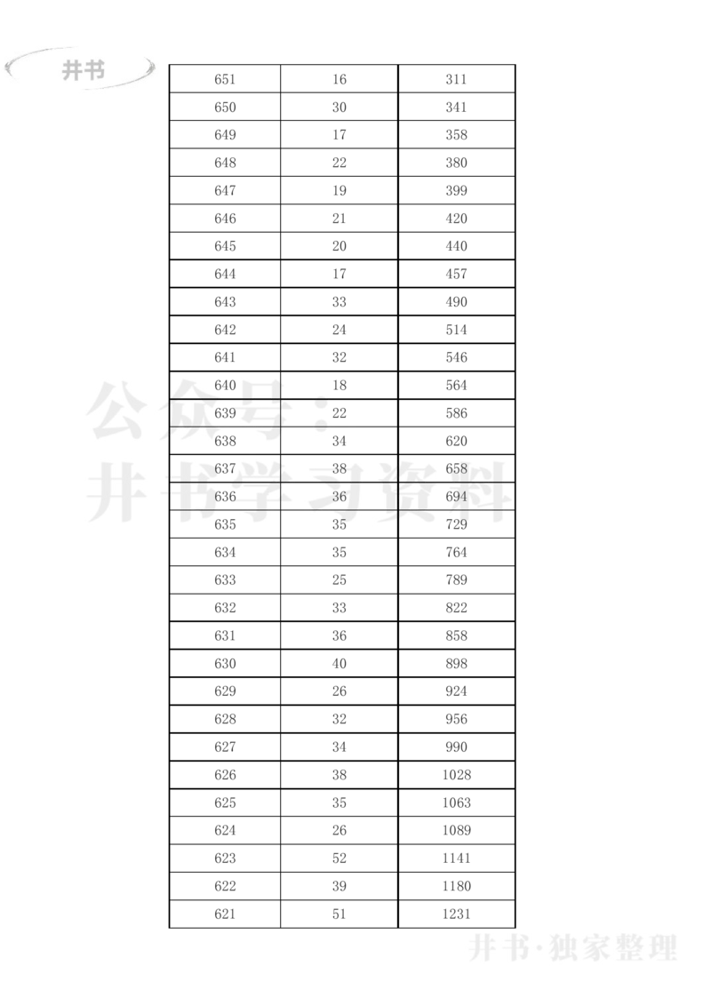 2023年吉林省高考一分一段表(文科+理科)_1.高考2025全国各省真题+答案_必看高考志愿填报价值2999_高考志愿填报_16-吉林_吉林--2017-2023年高考录取数据_吉林其他资料