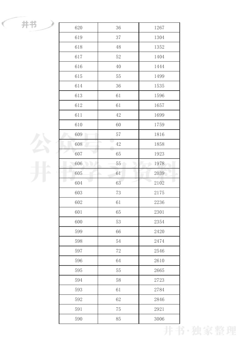 2023年吉林省高考一分一段表(文科+理科)_1.高考2025全国各省真题+答案_必看高考志愿填报价值2999_高考志愿填报_16-吉林_吉林--2017-2023年高考录取数据_吉林其他资料