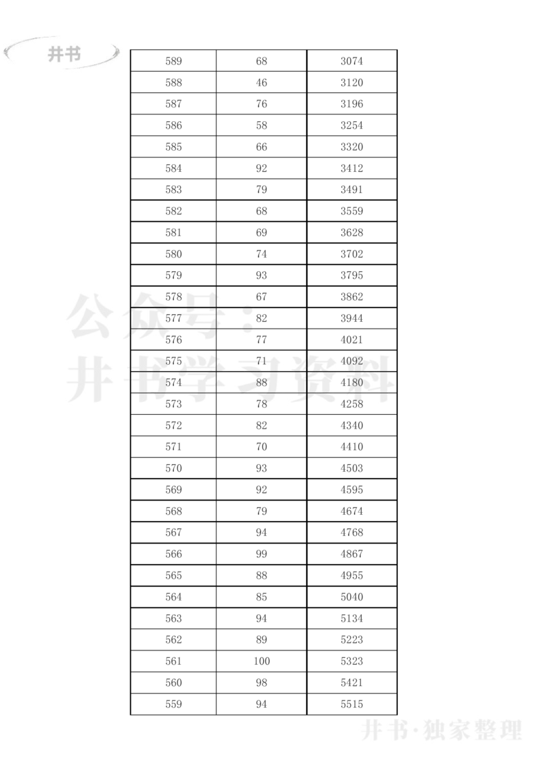2023年吉林省高考一分一段表(文科+理科)_1.高考2025全国各省真题+答案_必看高考志愿填报价值2999_高考志愿填报_16-吉林_吉林--2017-2023年高考录取数据_吉林其他资料