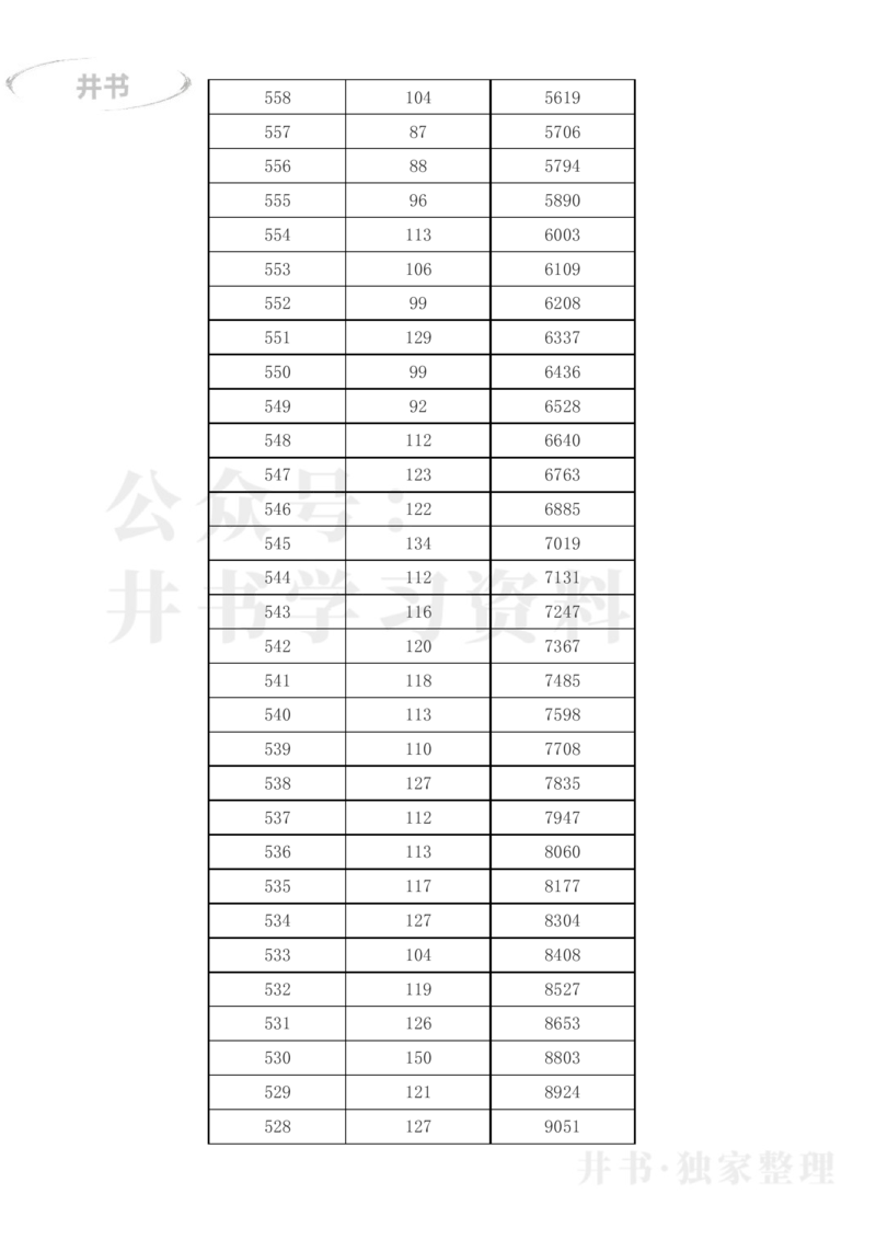 2023年吉林省高考一分一段表(文科+理科)_1.高考2025全国各省真题+答案_必看高考志愿填报价值2999_高考志愿填报_16-吉林_吉林--2017-2023年高考录取数据_吉林其他资料