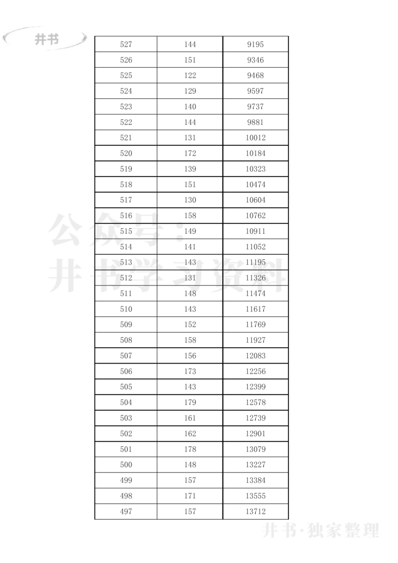 2023年吉林省高考一分一段表(文科+理科)_1.高考2025全国各省真题+答案_必看高考志愿填报价值2999_高考志愿填报_16-吉林_吉林--2017-2023年高考录取数据_吉林其他资料