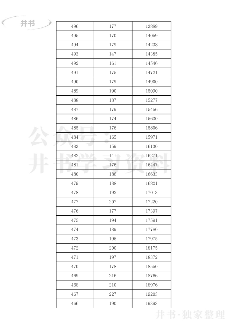 2023年吉林省高考一分一段表(文科+理科)_1.高考2025全国各省真题+答案_必看高考志愿填报价值2999_高考志愿填报_16-吉林_吉林--2017-2023年高考录取数据_吉林其他资料