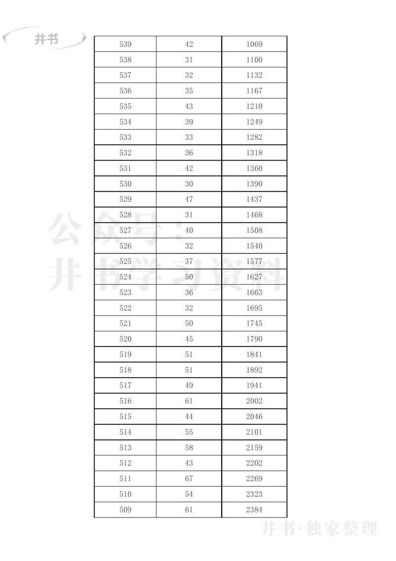 2023年吉林省高考一分一段表(文科+理科)_1.高考2025全国各省真题+答案_必看高考志愿填报价值2999_高考志愿填报_16-吉林_吉林--2017-2023年高考录取数据_吉林其他资料