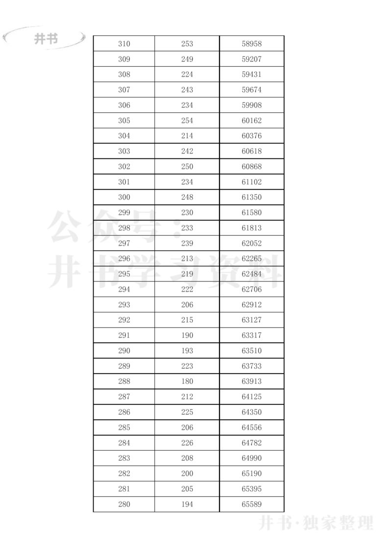 2023年吉林省高考一分一段表(文科+理科)_1.高考2025全国各省真题+答案_必看高考志愿填报价值2999_高考志愿填报_16-吉林_吉林--2017-2023年高考录取数据_吉林其他资料