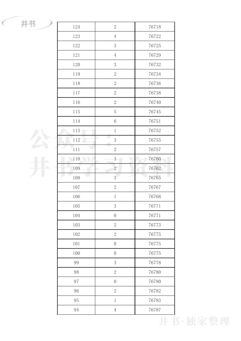 2023年吉林省高考一分一段表(文科+理科)_1.高考2025全国各省真题+答案_必看高考志愿填报价值2999_高考志愿填报_16-吉林_吉林--2017-2023年高考录取数据_吉林其他资料