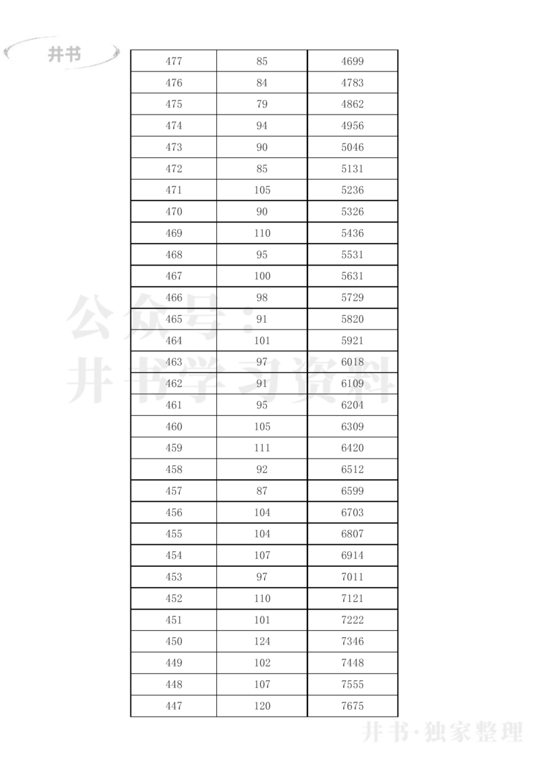 2023年吉林省高考一分一段表(文科+理科)_1.高考2025全国各省真题+答案_必看高考志愿填报价值2999_高考志愿填报_16-吉林_吉林--2017-2023年高考录取数据_吉林其他资料