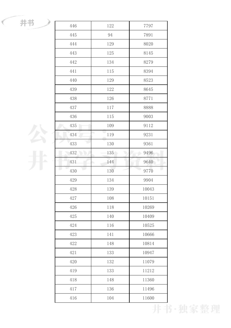 2023年吉林省高考一分一段表(文科+理科)_1.高考2025全国各省真题+答案_必看高考志愿填报价值2999_高考志愿填报_16-吉林_吉林--2017-2023年高考录取数据_吉林其他资料