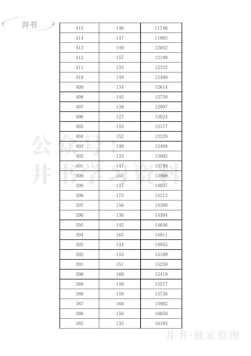 2023年吉林省高考一分一段表(文科+理科)_1.高考2025全国各省真题+答案_必看高考志愿填报价值2999_高考志愿填报_16-吉林_吉林--2017-2023年高考录取数据_吉林其他资料