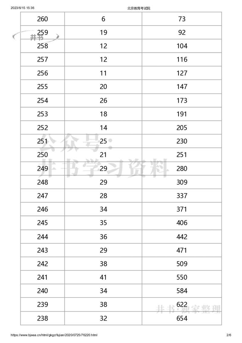 2020年北京市美术统考成绩分布（本科）（独家整理）_1.高考2025全国各省真题+答案_必看高考志愿填报价值2999_高考志愿填报_05-北京_北京高考录取数据-17-23年_北京-其他资料